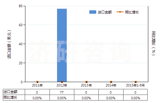 2011-2015年9月中國乙酰甲胺磷(HS29299040)進(jìn)口總額及增速統(tǒng)計(jì)